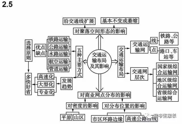 高中物理知識點總結表