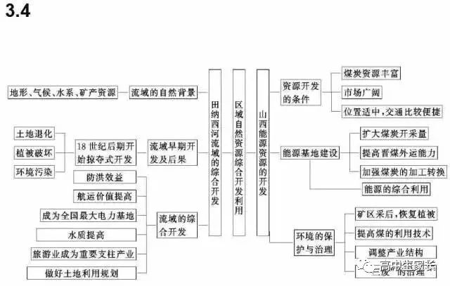 高中物理知識點總結表
