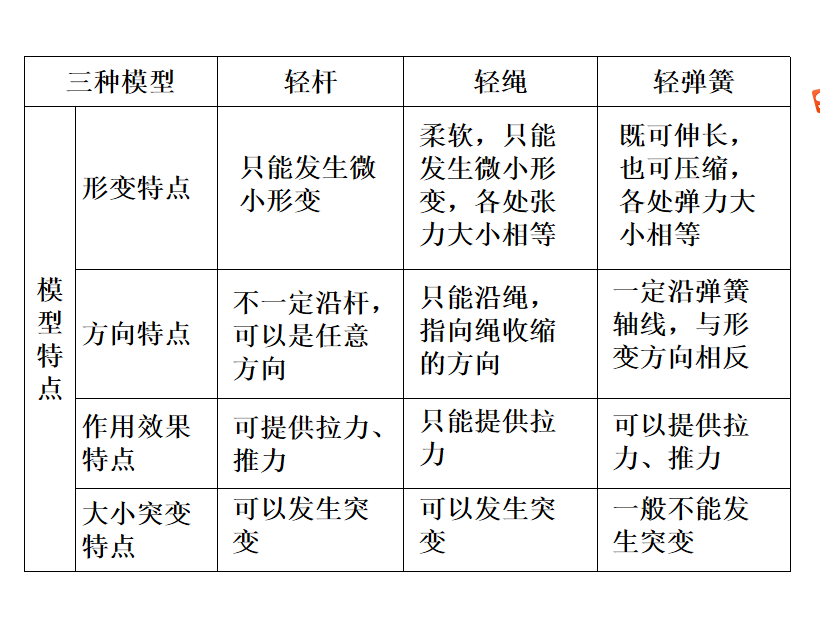 高中物理計算題技巧