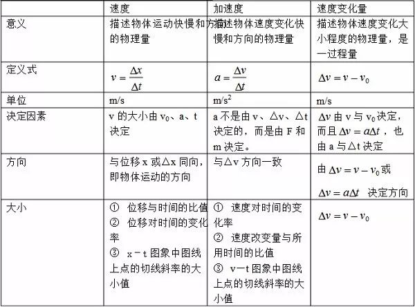高中物理必背知識點