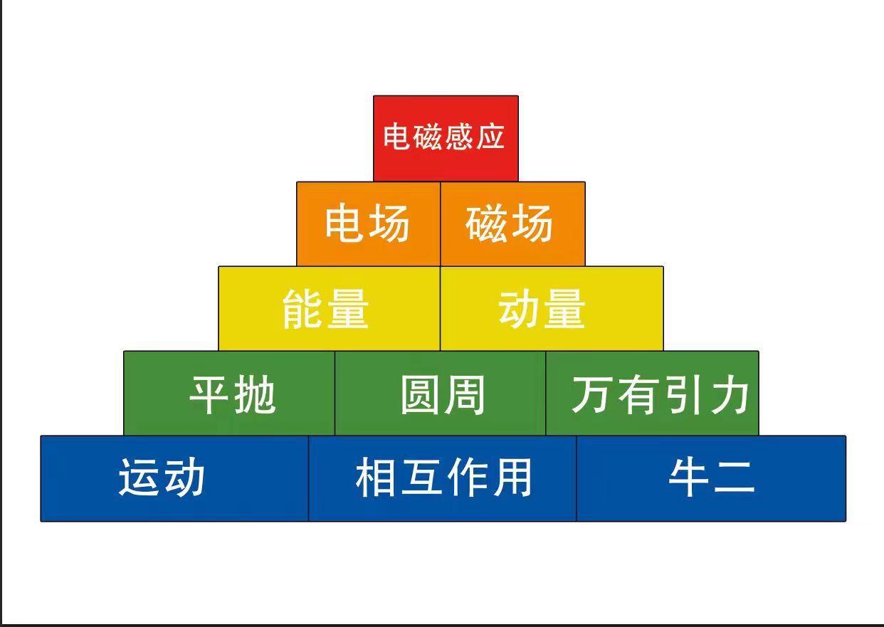 高中物理選修哪本簡單