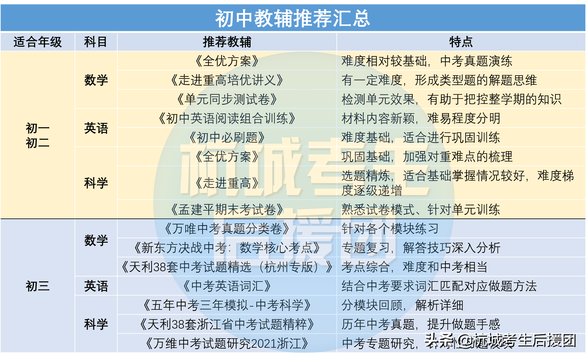 教輔物理初中
