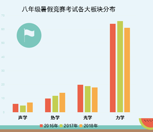 初中物理趣味競賽題
