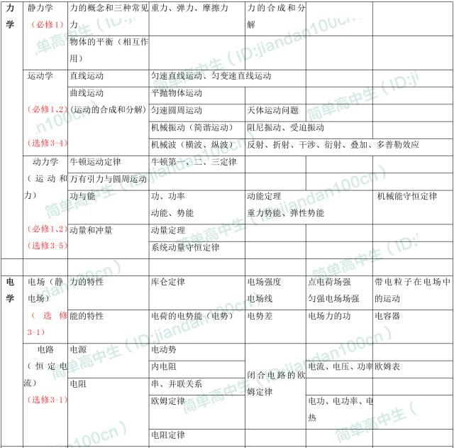 高中物理的主要知識結構
