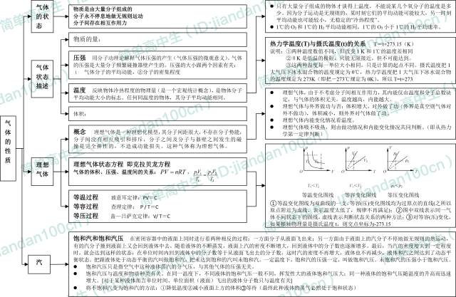 高中物理的主要知識結構