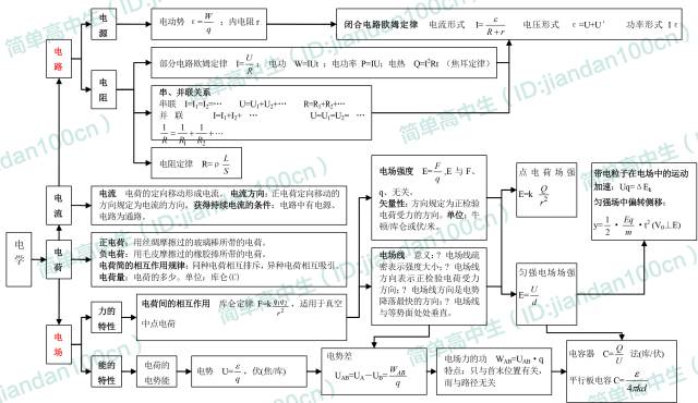 高中物理的主要知識結構