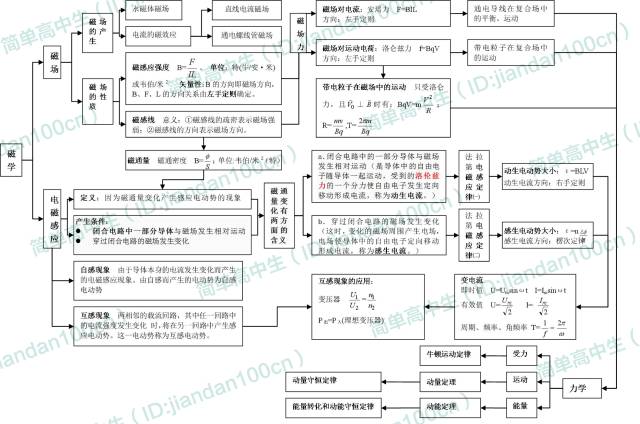 高中物理的主要知識結構