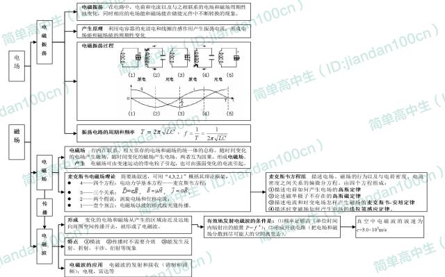 高中物理的主要知識結構