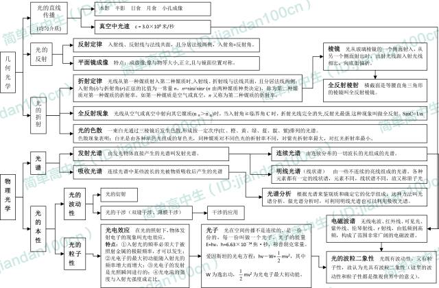 高中物理的主要知識結構