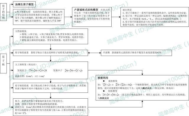 高中物理的主要知識結構
