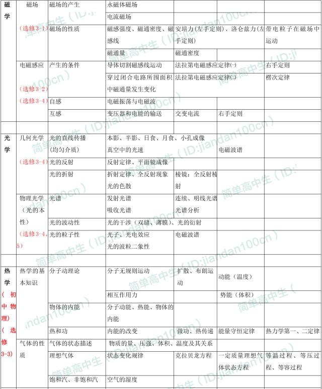 高中物理的主要知識結構