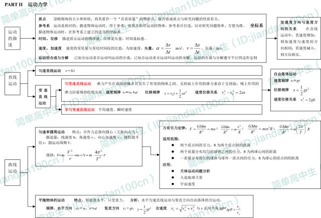 高中物理的主要知識結構