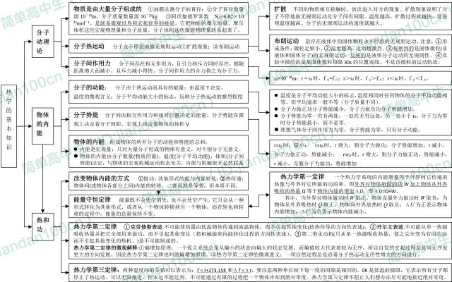高中物理的主要知識結構