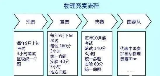 全國(guó)物理競(jìng)賽難嗎