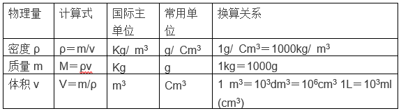 初中物理公式匯總初中物理公式匯總