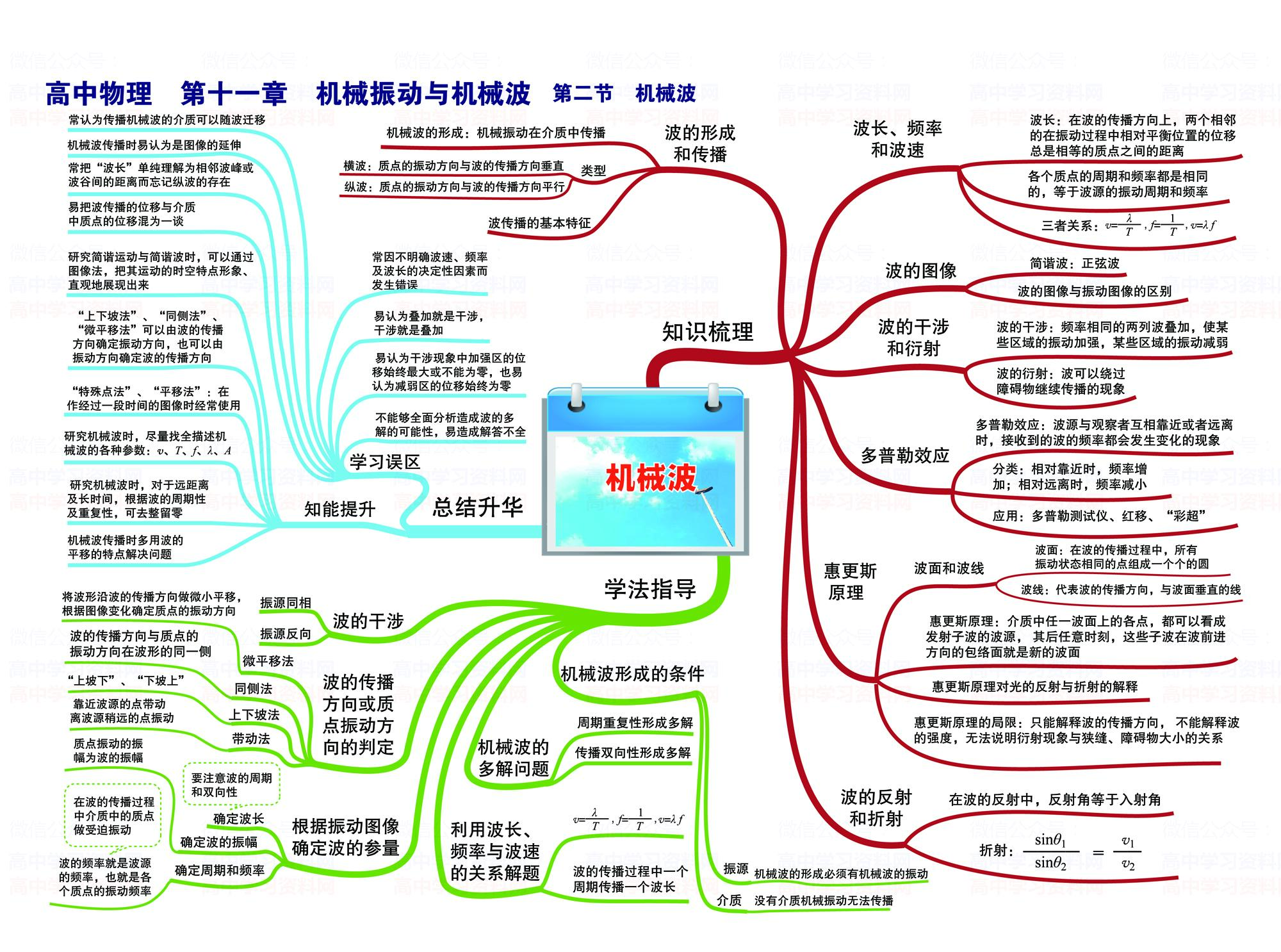 高中物理3 4光學(xué)