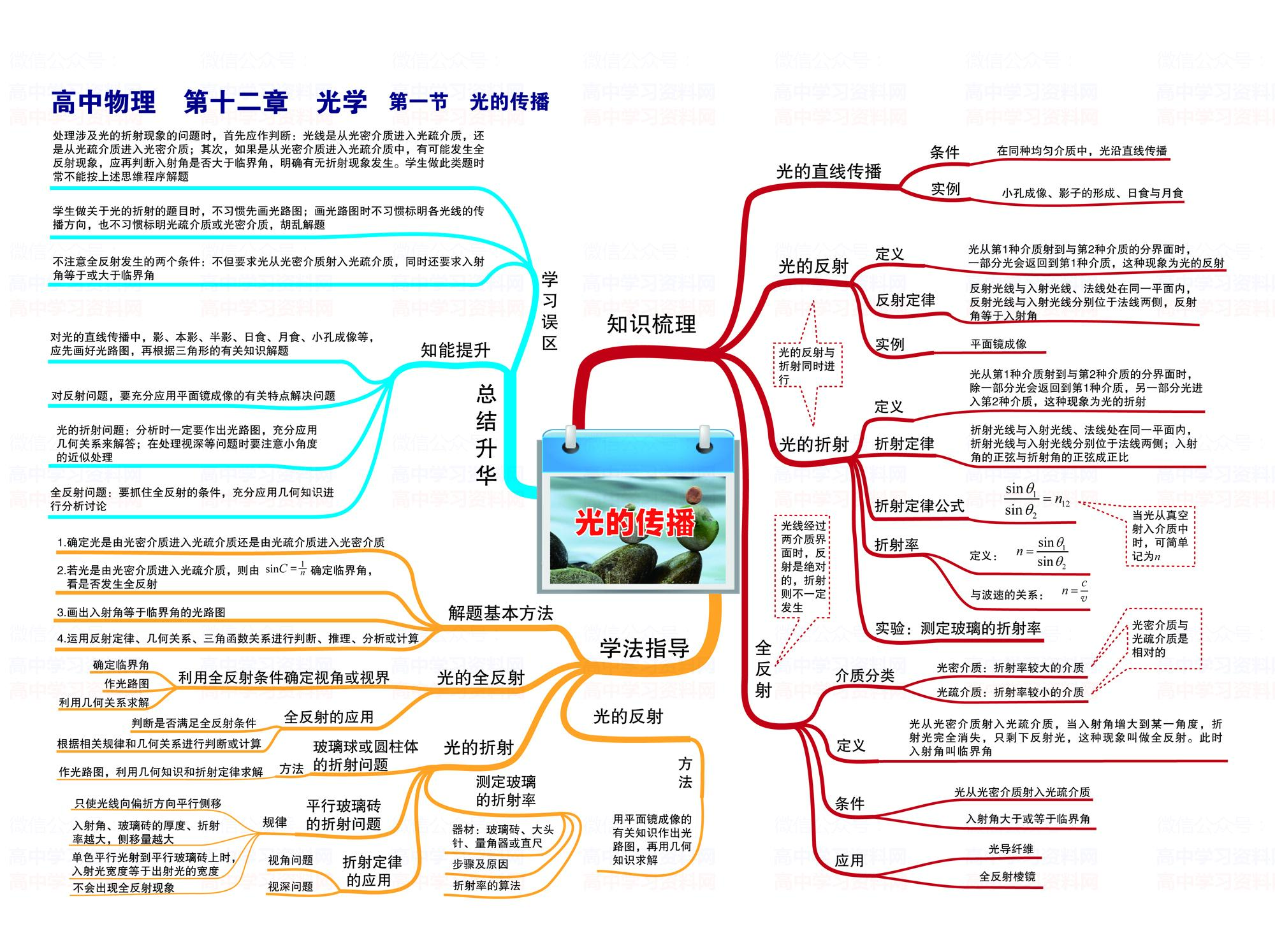 高中物理3 4光學(xué)