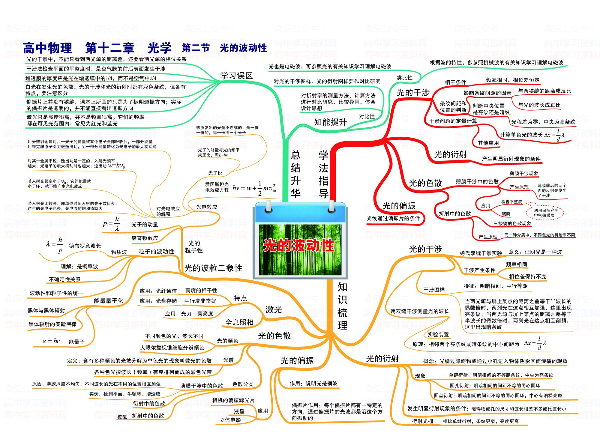 高中物理3 4光學(xué)