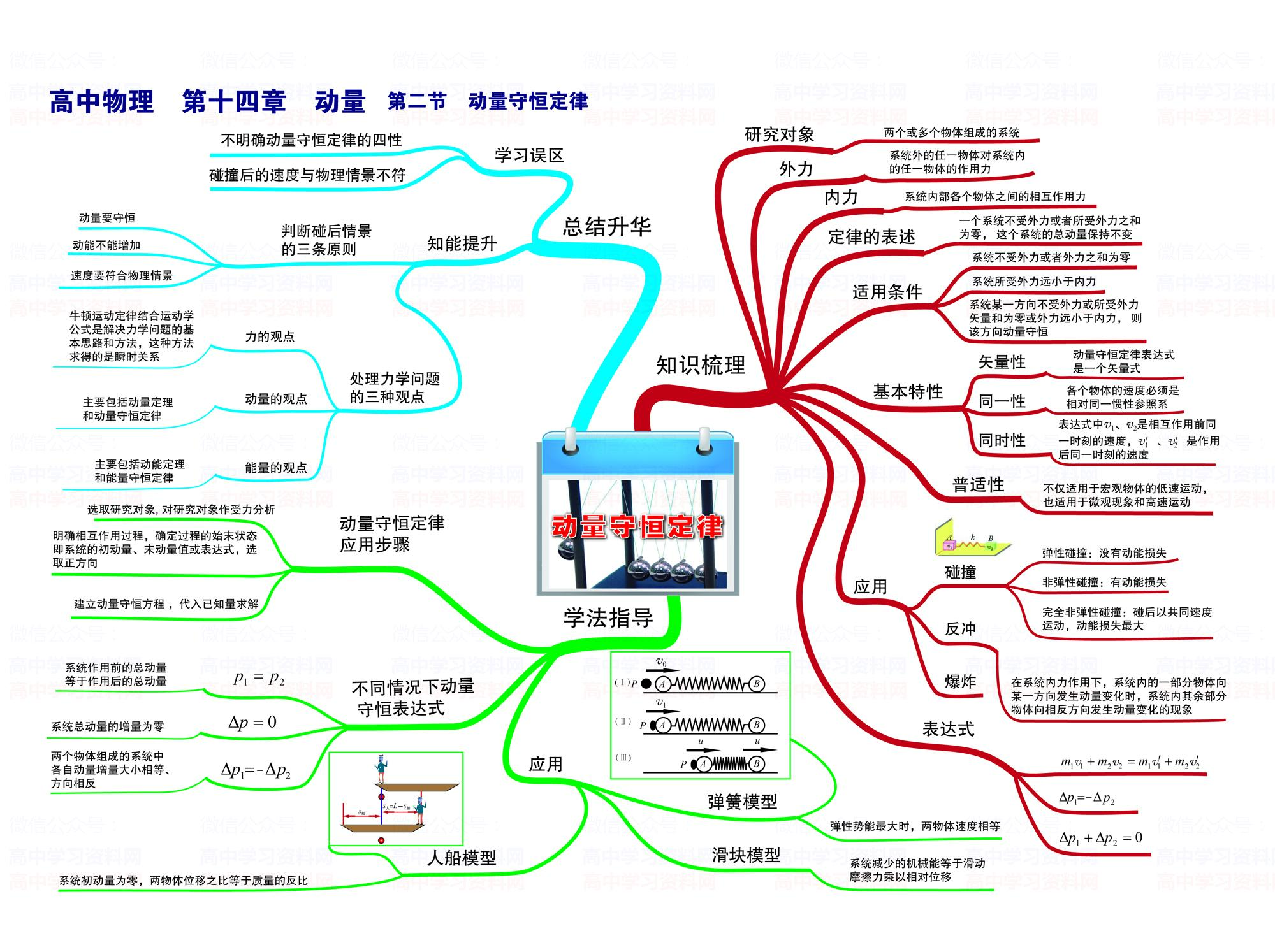 高中物理3 4光學(xué)