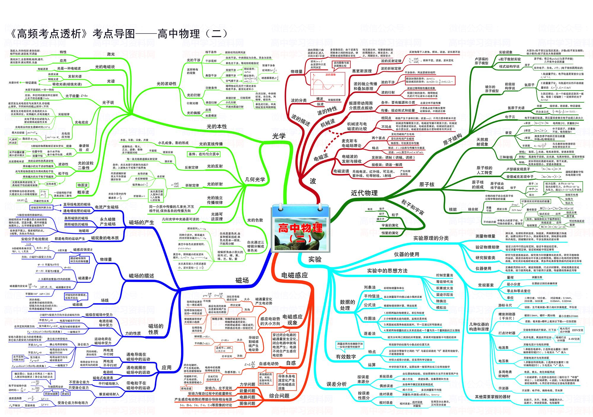 高中物理3 4光學(xué)