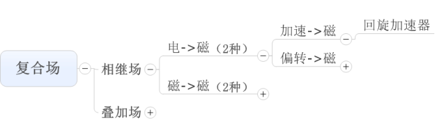 高中物理電場與磁場
