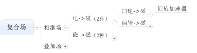 高中物理電場與磁場