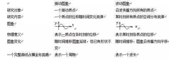 高中物理振動和波