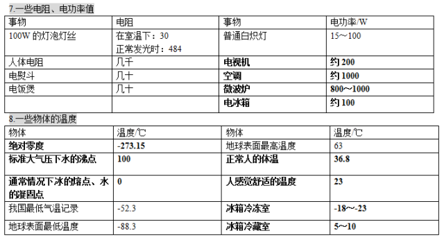 初中物理復(fù)習(xí)語文
