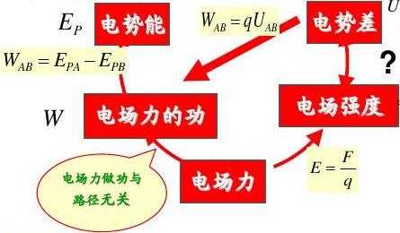 高中物理等量關(guān)系教案
