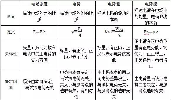 高中物理等量關系教案