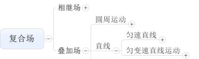 高中物理等時圓磁場