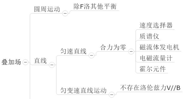 高中物理等時圓磁場