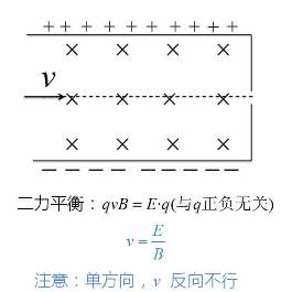 高中物理等時圓磁場