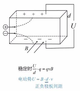 高中物理等時圓磁場