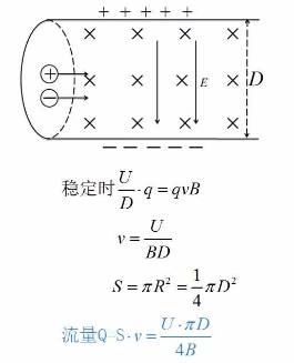 高中物理等時圓磁場