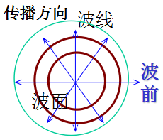 機械波和電磁波的區(qū)別