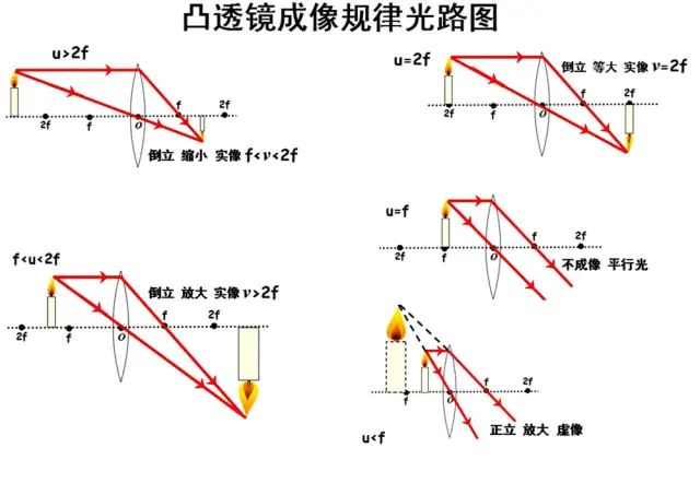 初中物理成像規律