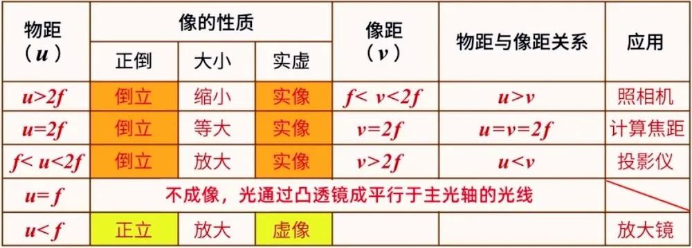 初中物理成像規律