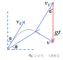 從高出地面3M的位置豎直向上拋出一個小球