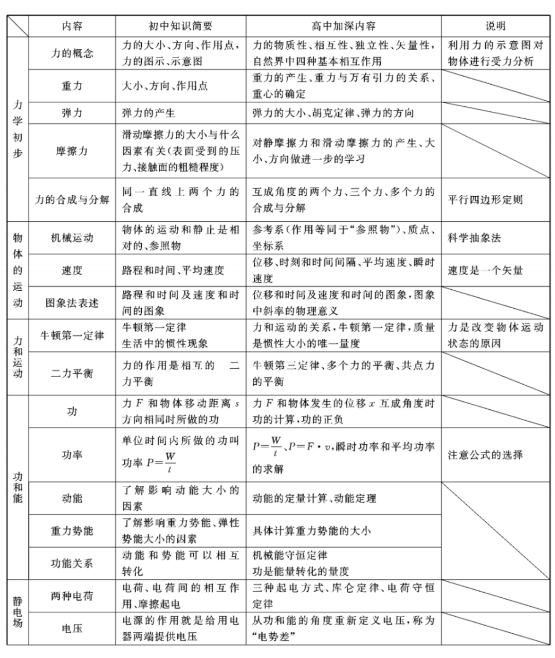 高中物理的思想方法