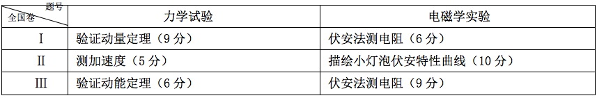 高中物理的思想方法