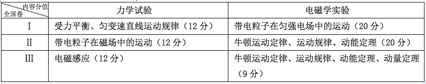 高中物理的思想方法