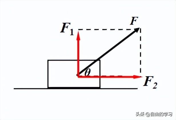 高中物理 力的合成與分解