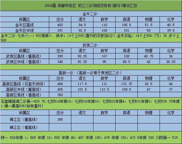 初中物理二診