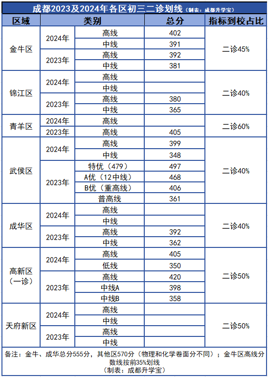 初中物理二診