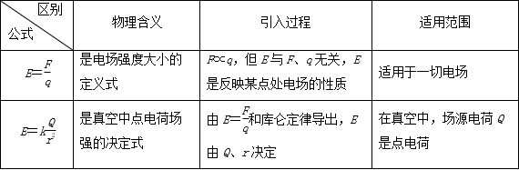 高中物理 電場強度