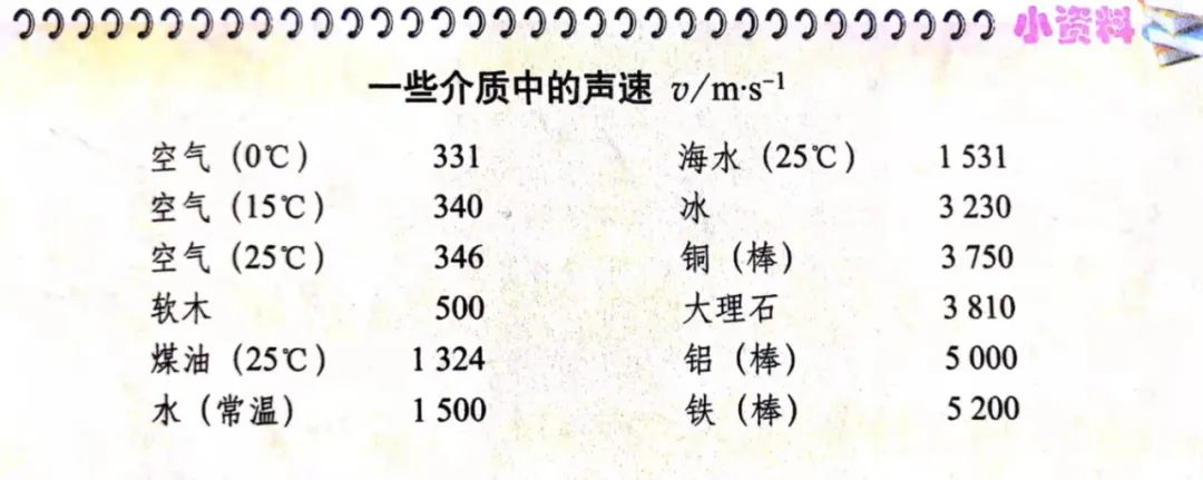 初中物理聲的傳播