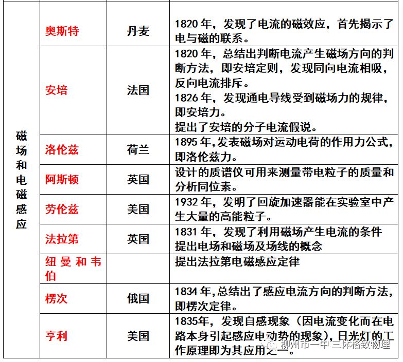 高中物理百度文庫