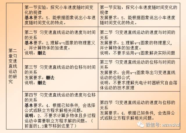 高中物理勻變速直線運動專題練習