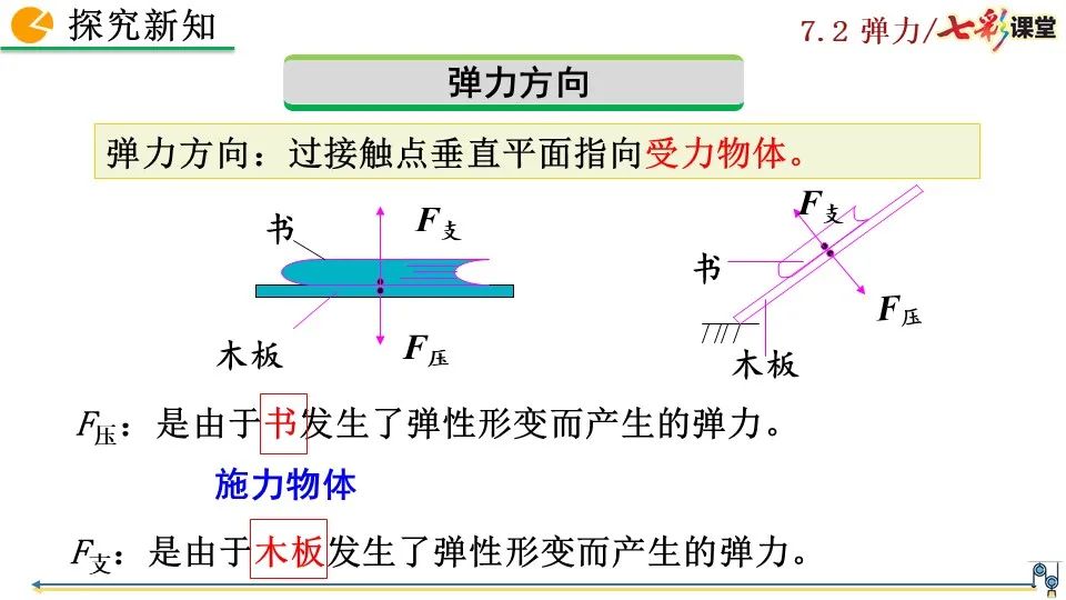 彈力包括哪些力